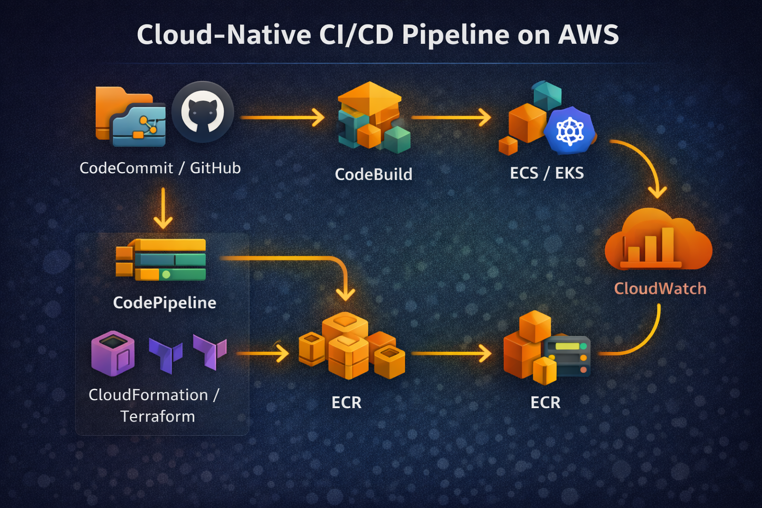 AWS CI/CD Pipeline Architecture