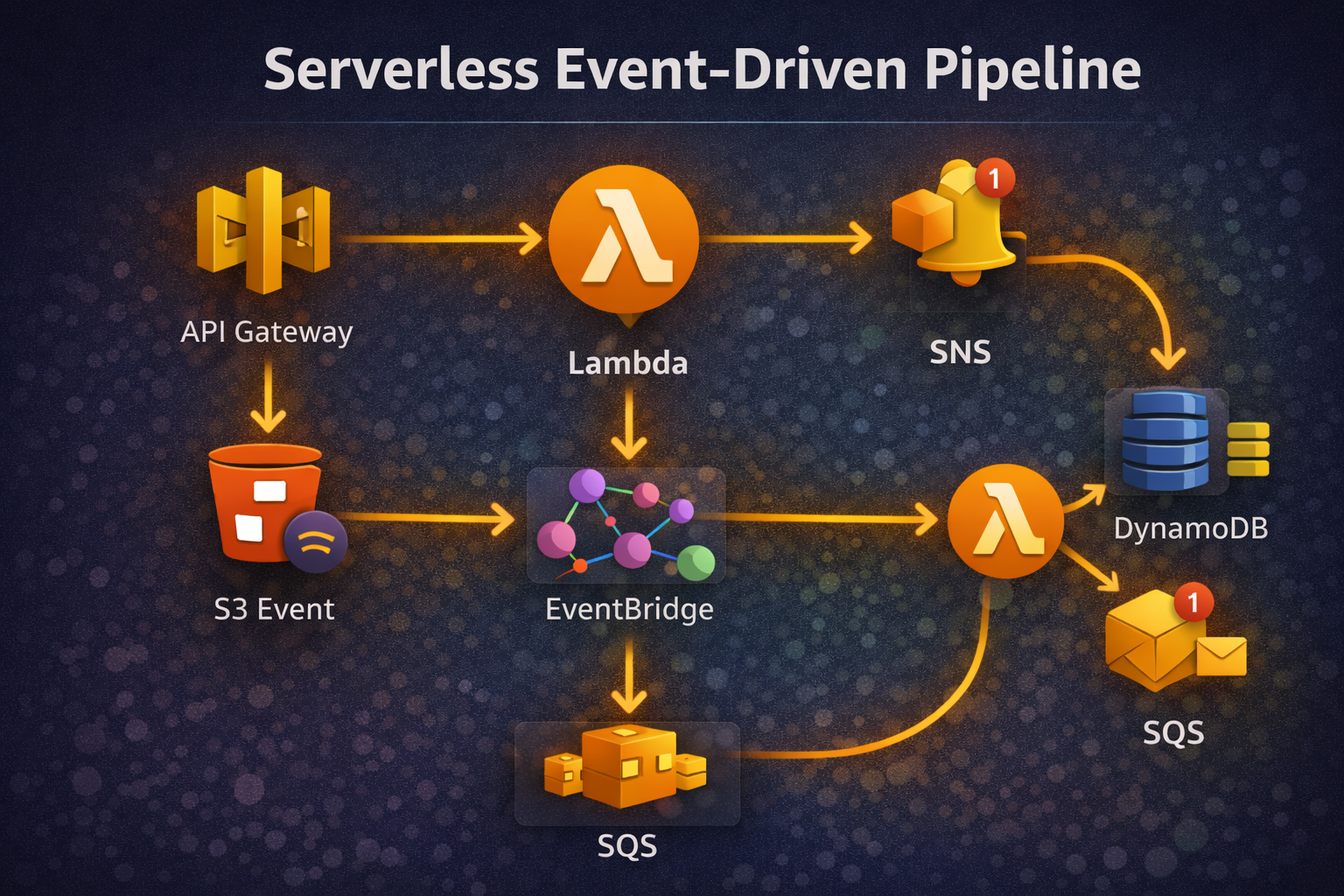 Serverless Event Pipeline Diagram