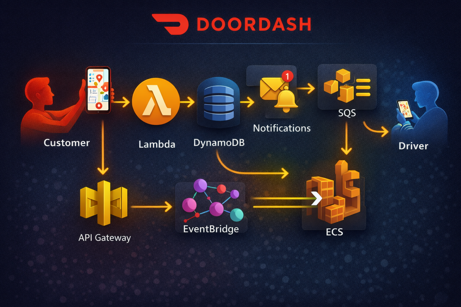DoorDash Delivery Pipeline on AWS